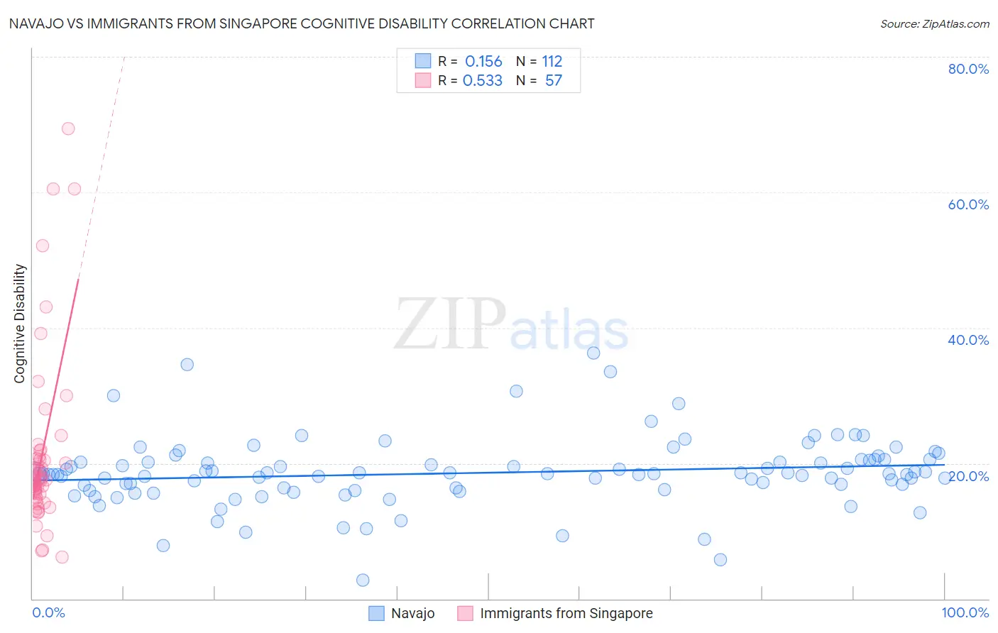 Navajo vs Immigrants from Singapore Cognitive Disability