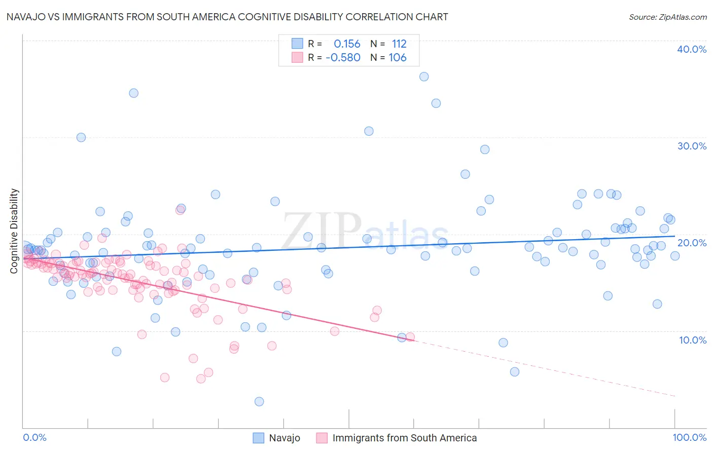 Navajo vs Immigrants from South America Cognitive Disability