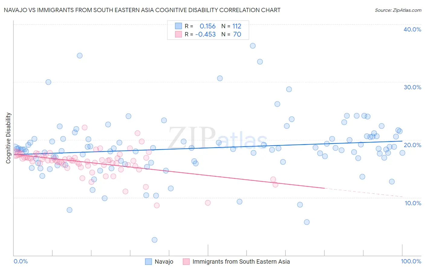 Navajo vs Immigrants from South Eastern Asia Cognitive Disability