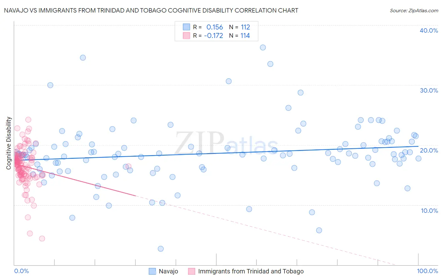 Navajo vs Immigrants from Trinidad and Tobago Cognitive Disability