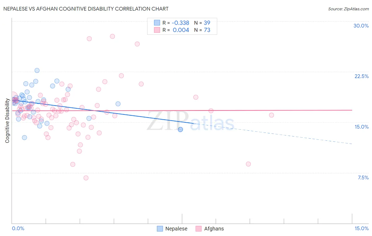 Nepalese vs Afghan Cognitive Disability