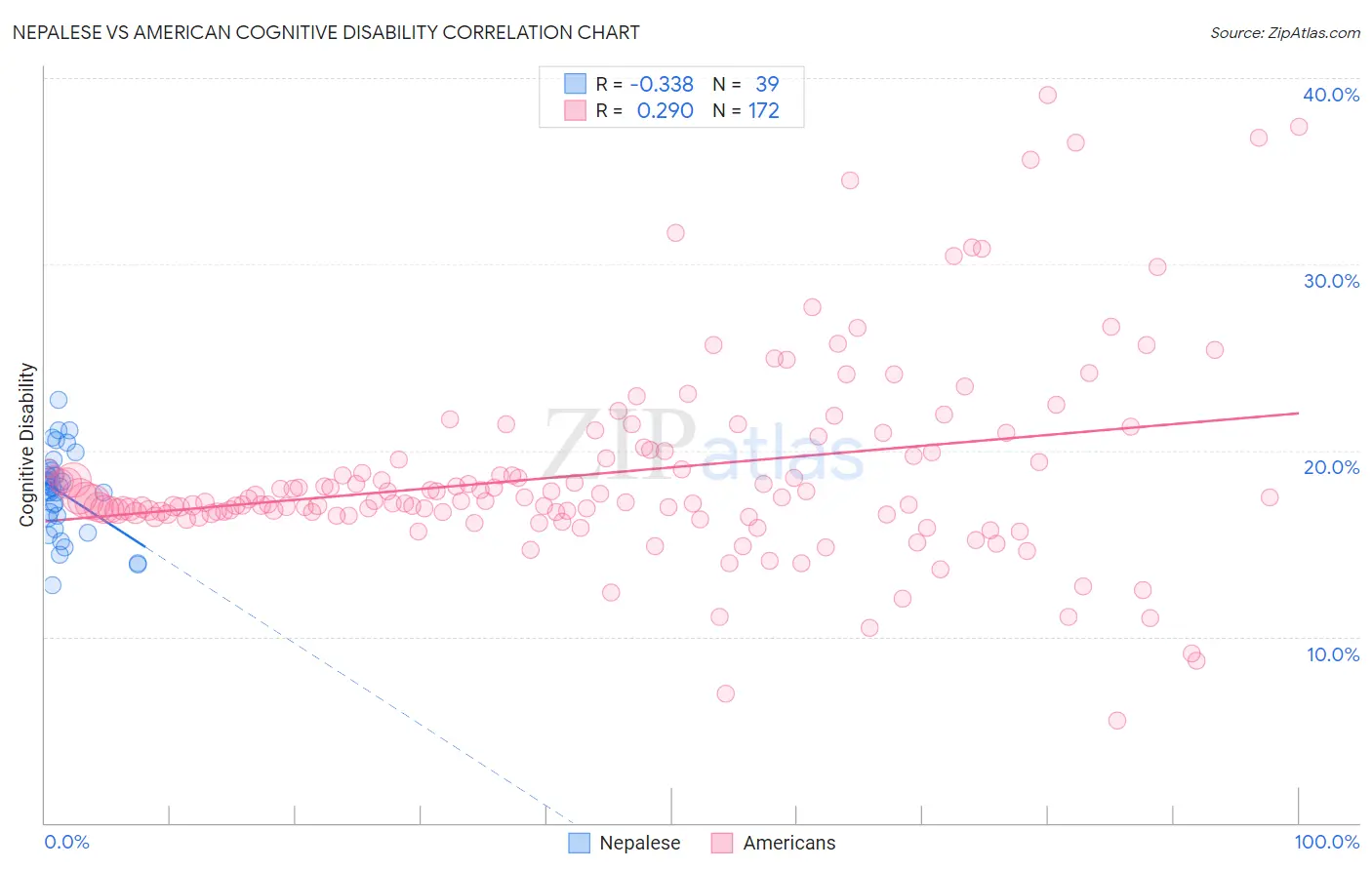 Nepalese vs American Cognitive Disability