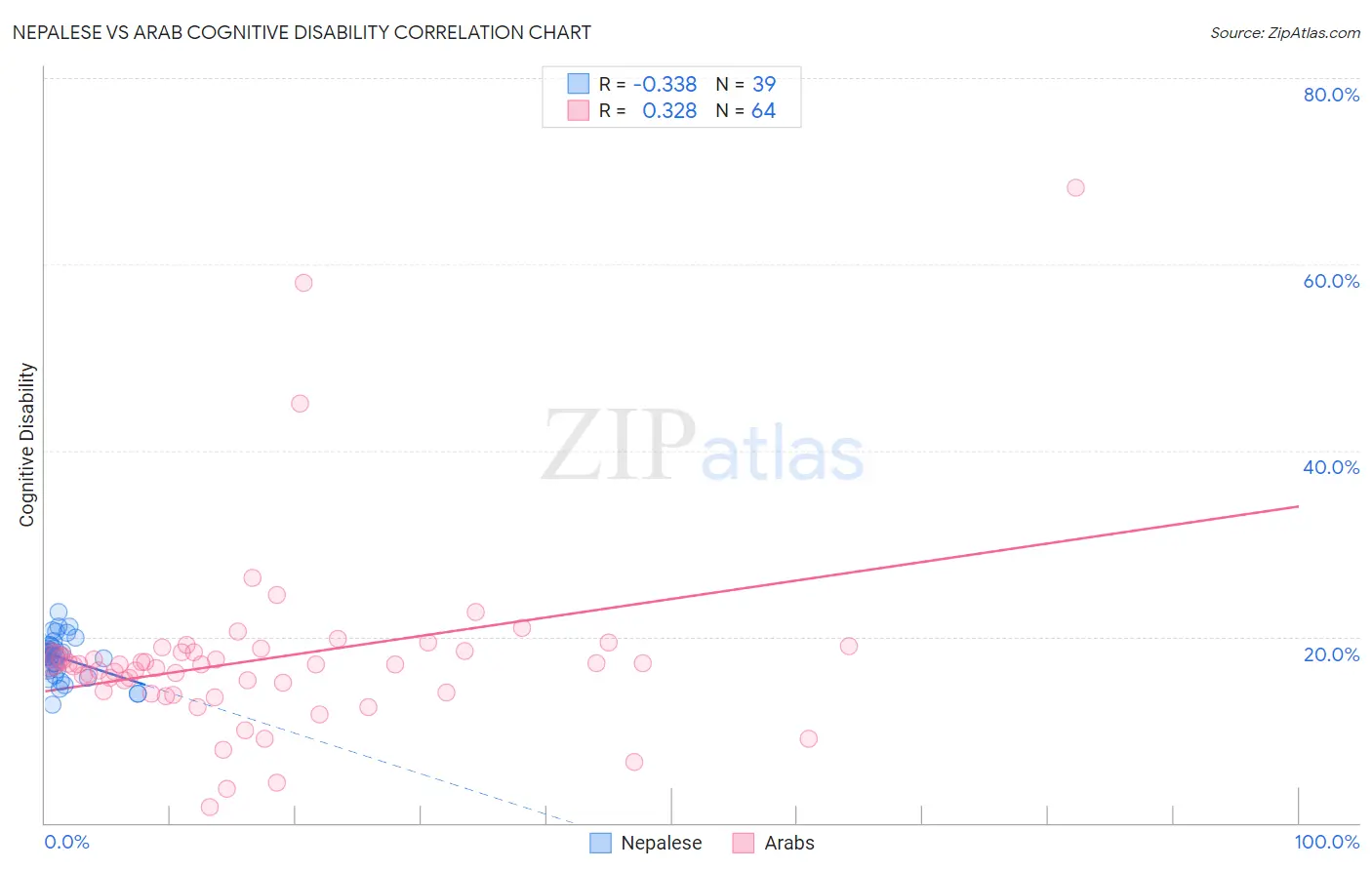 Nepalese vs Arab Cognitive Disability