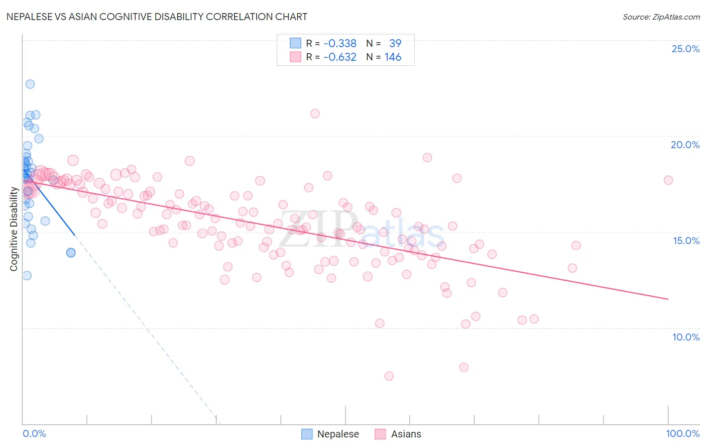 Nepalese vs Asian Cognitive Disability