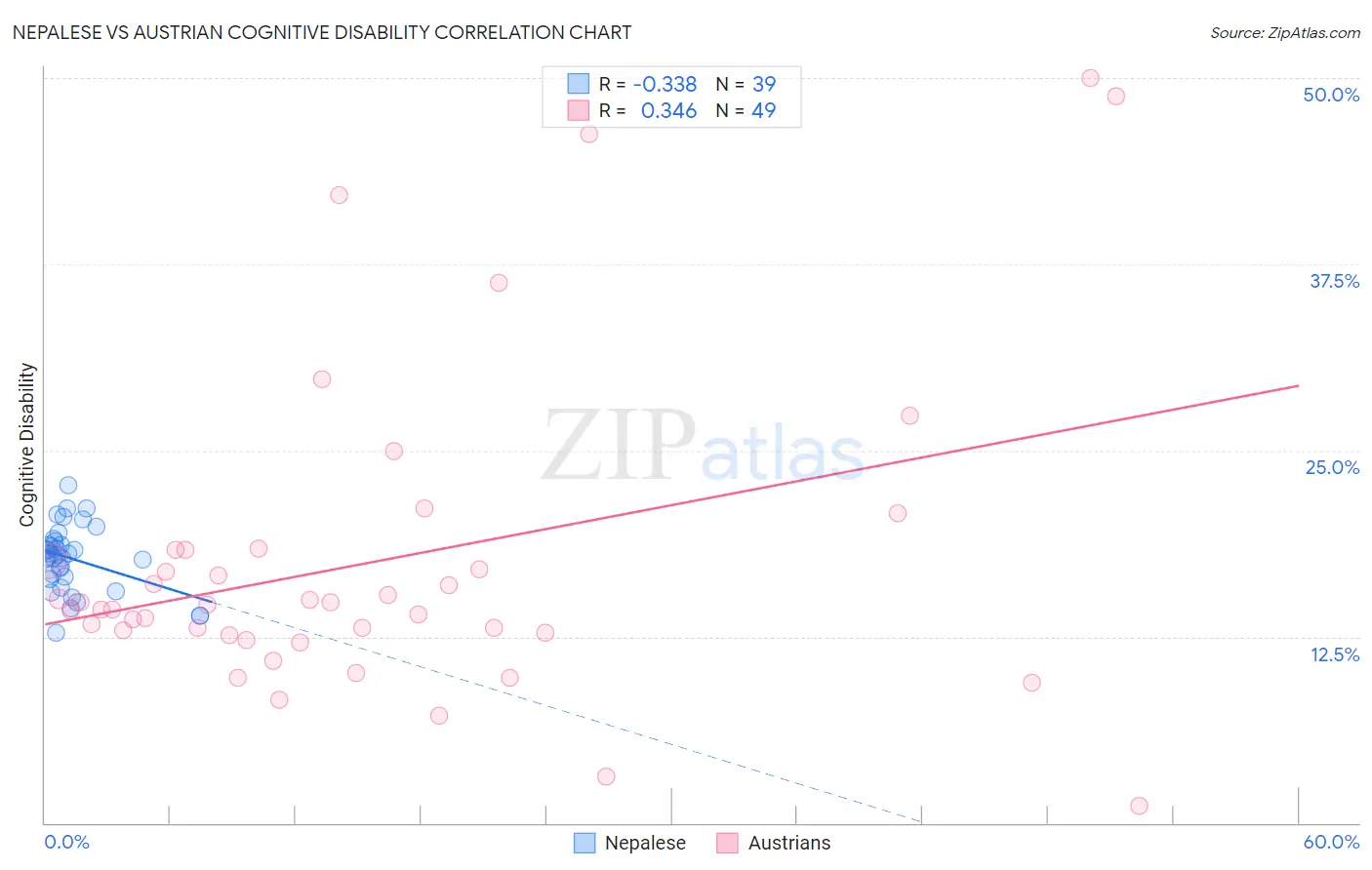 Nepalese vs Austrian Cognitive Disability