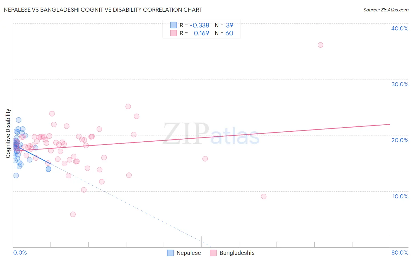 Nepalese vs Bangladeshi Cognitive Disability
