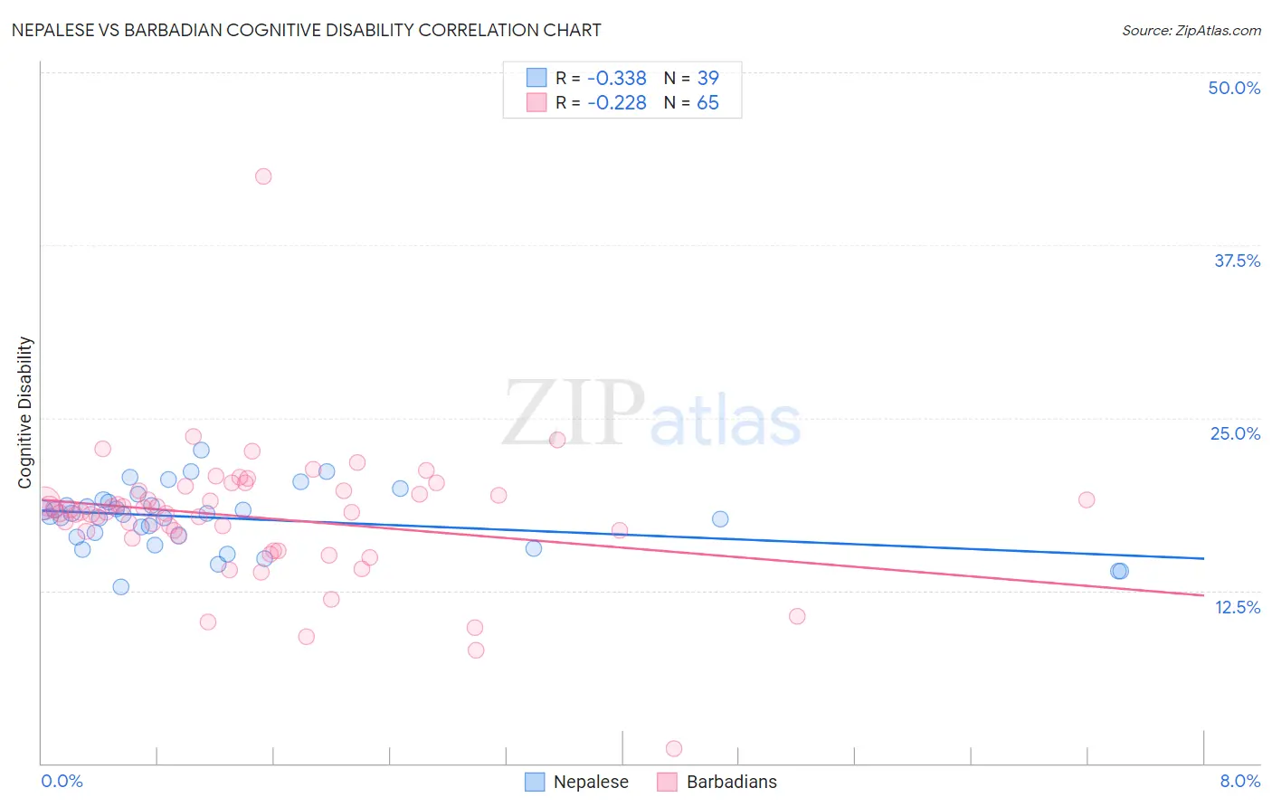Nepalese vs Barbadian Cognitive Disability