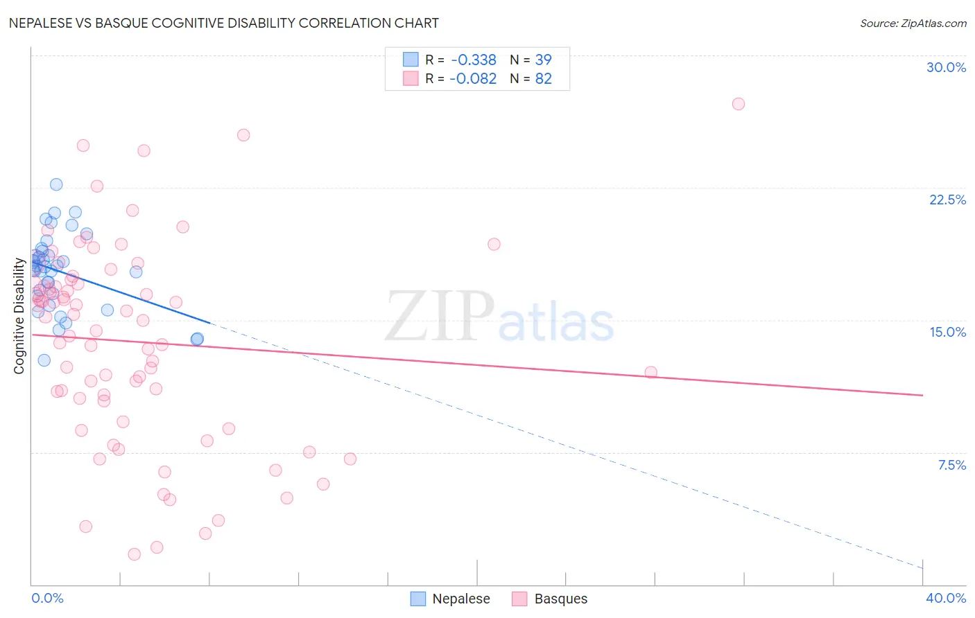 Nepalese vs Basque Cognitive Disability