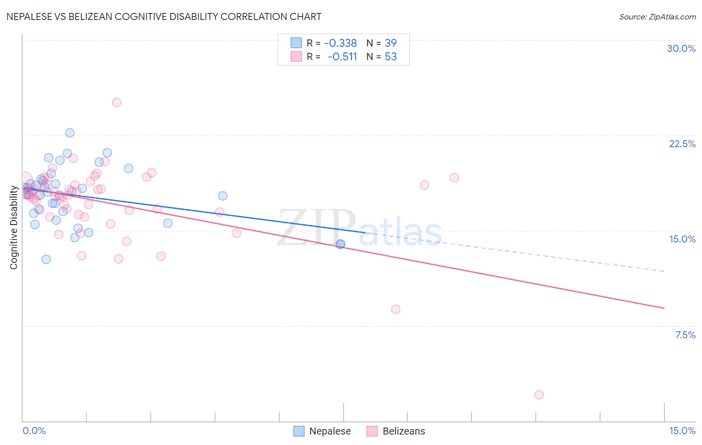 Nepalese vs Belizean Cognitive Disability