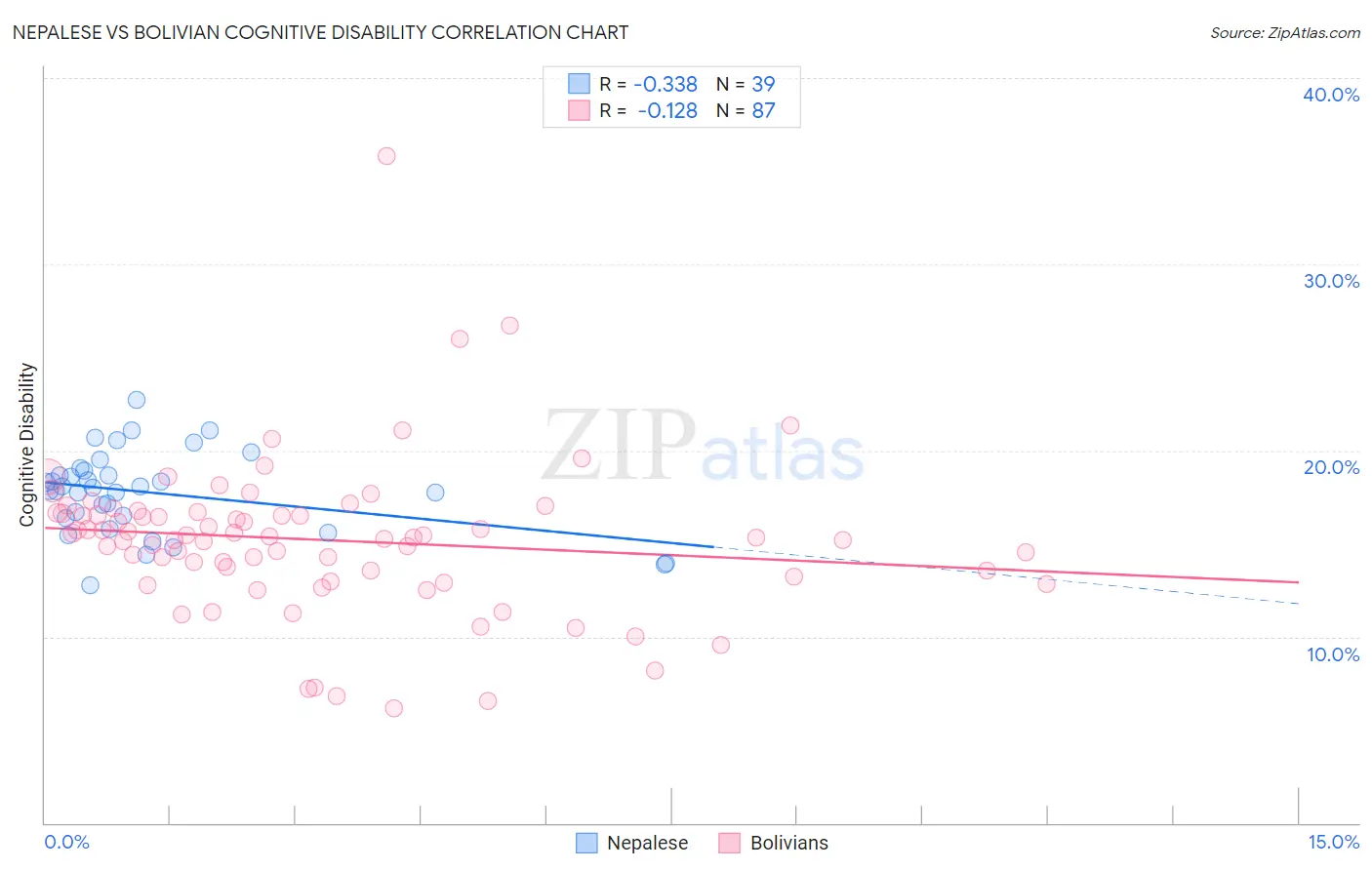 Nepalese vs Bolivian Cognitive Disability