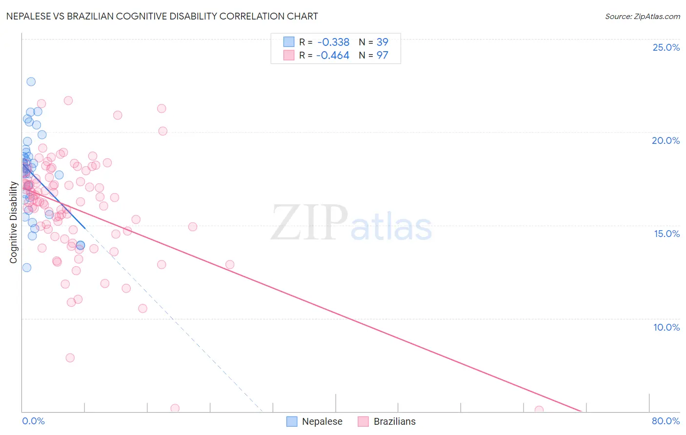 Nepalese vs Brazilian Cognitive Disability