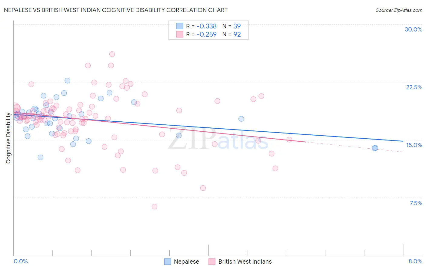 Nepalese vs British West Indian Cognitive Disability