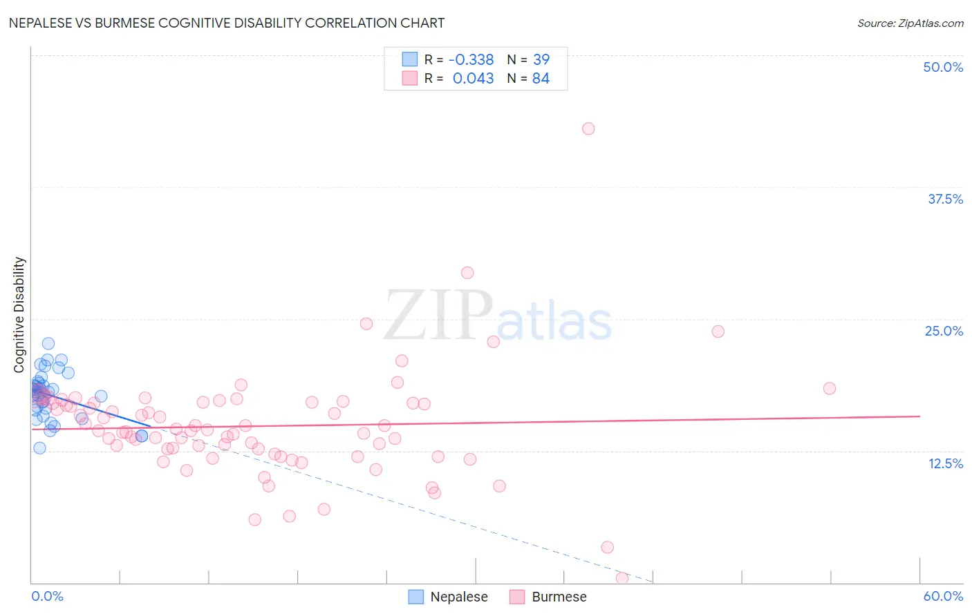 Nepalese vs Burmese Cognitive Disability