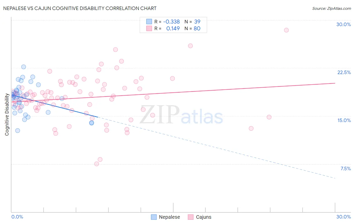 Nepalese vs Cajun Cognitive Disability