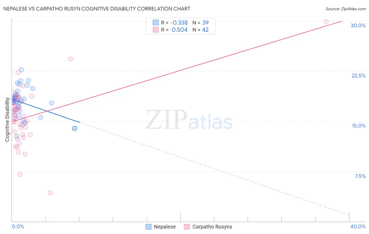 Nepalese vs Carpatho Rusyn Cognitive Disability