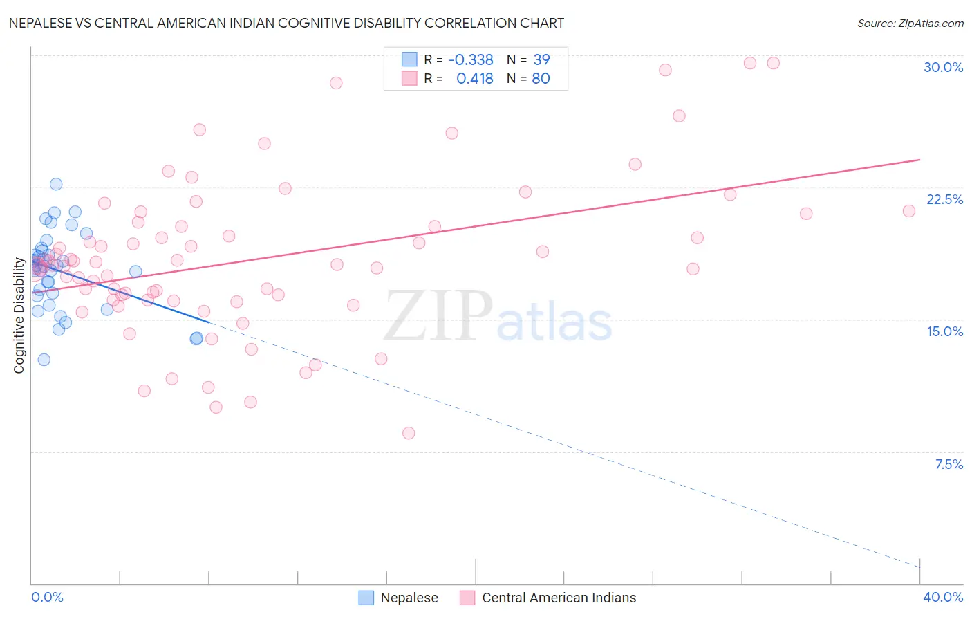 Nepalese vs Central American Indian Cognitive Disability