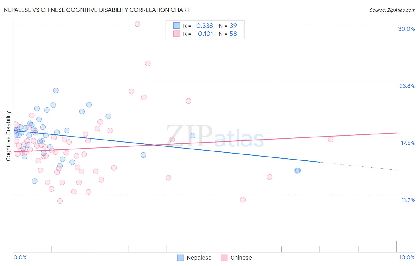 Nepalese vs Chinese Cognitive Disability