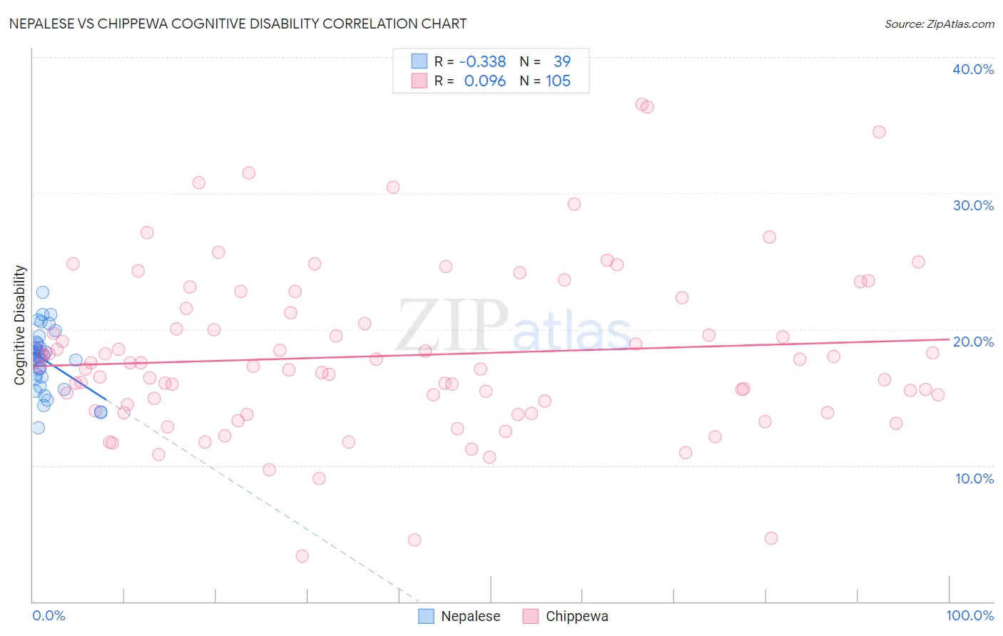 Nepalese vs Chippewa Cognitive Disability