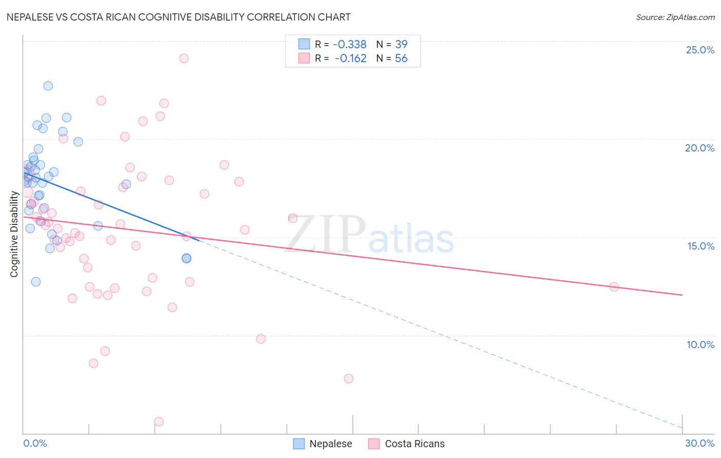 Nepalese vs Costa Rican Cognitive Disability