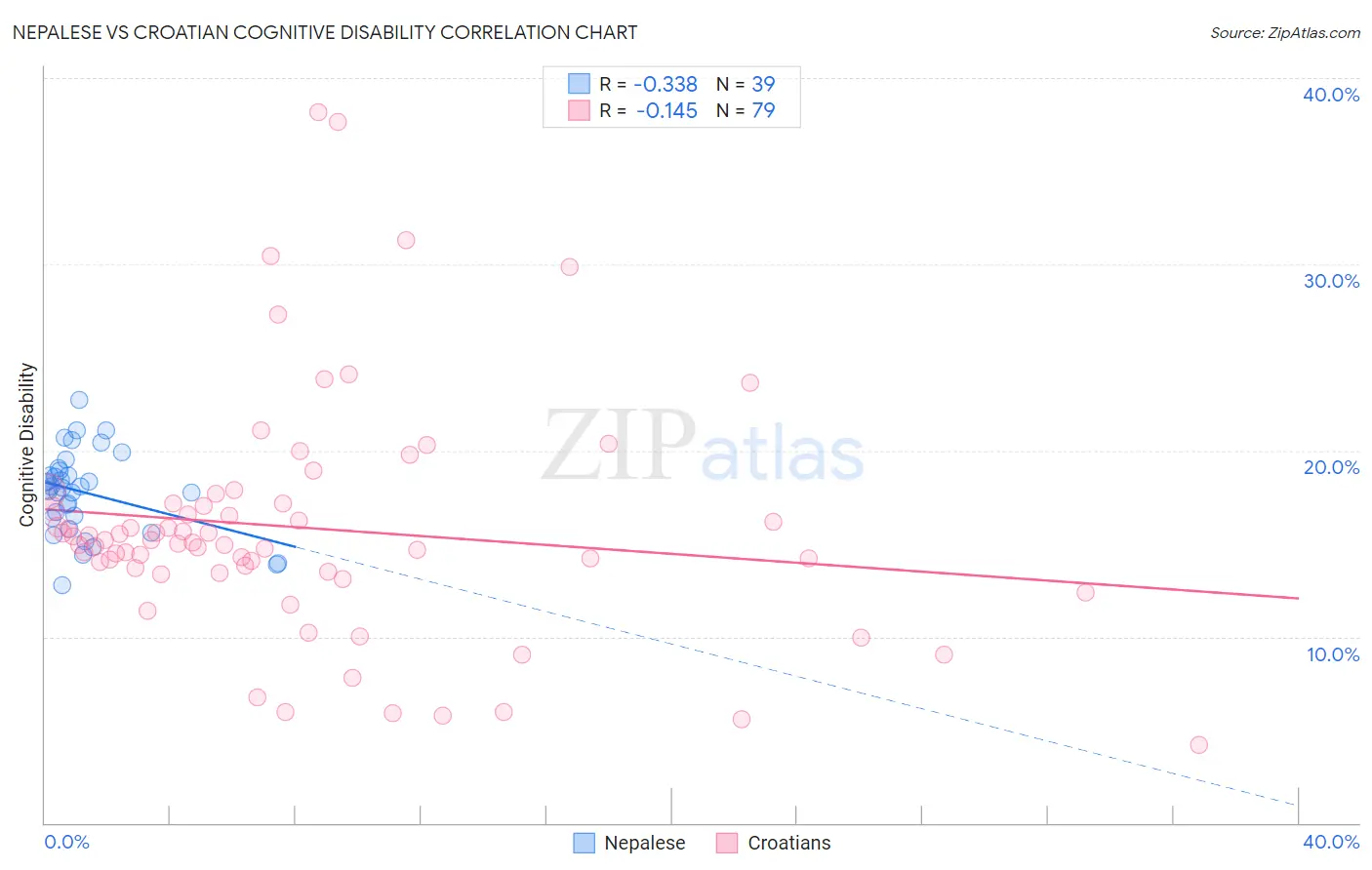 Nepalese vs Croatian Cognitive Disability