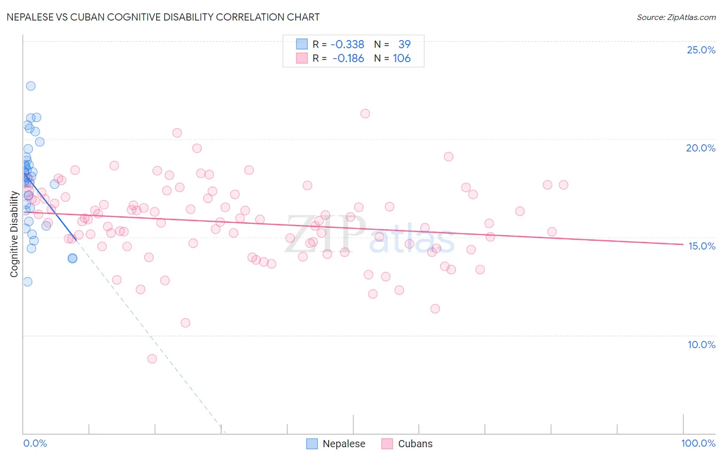 Nepalese vs Cuban Cognitive Disability