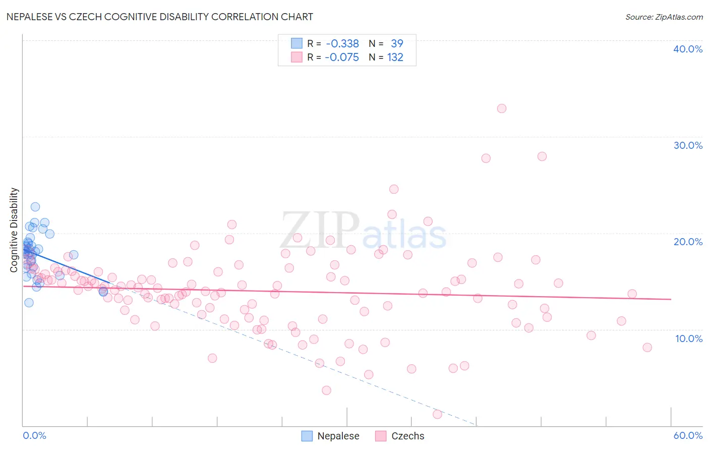 Nepalese vs Czech Cognitive Disability