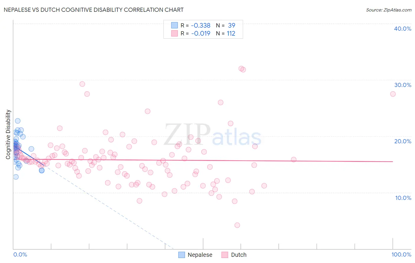 Nepalese vs Dutch Cognitive Disability
