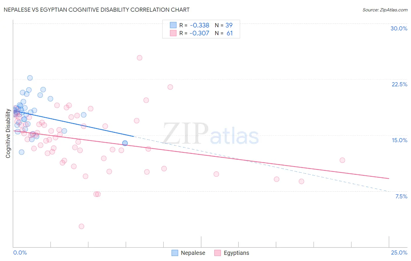 Nepalese vs Egyptian Cognitive Disability