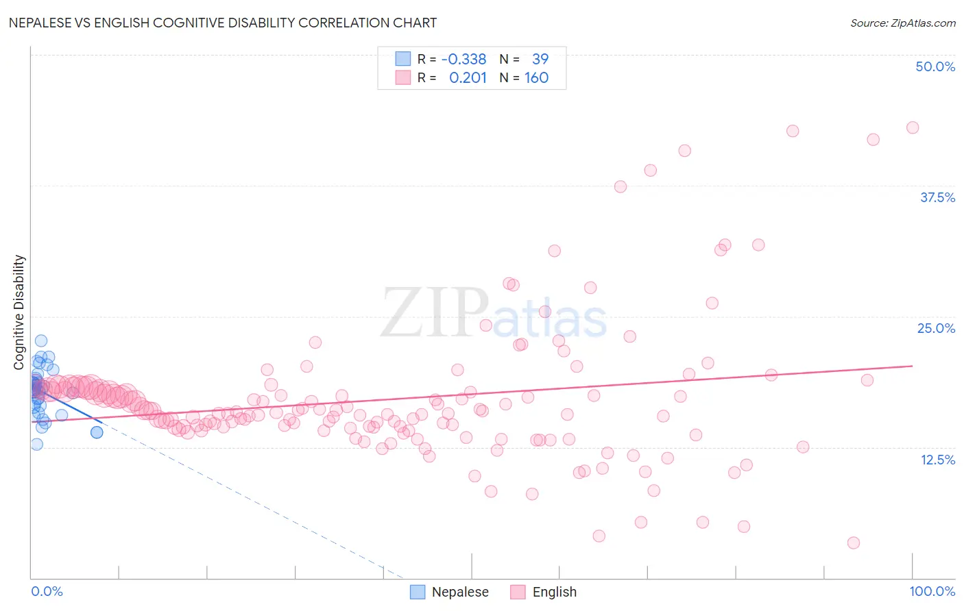 Nepalese vs English Cognitive Disability