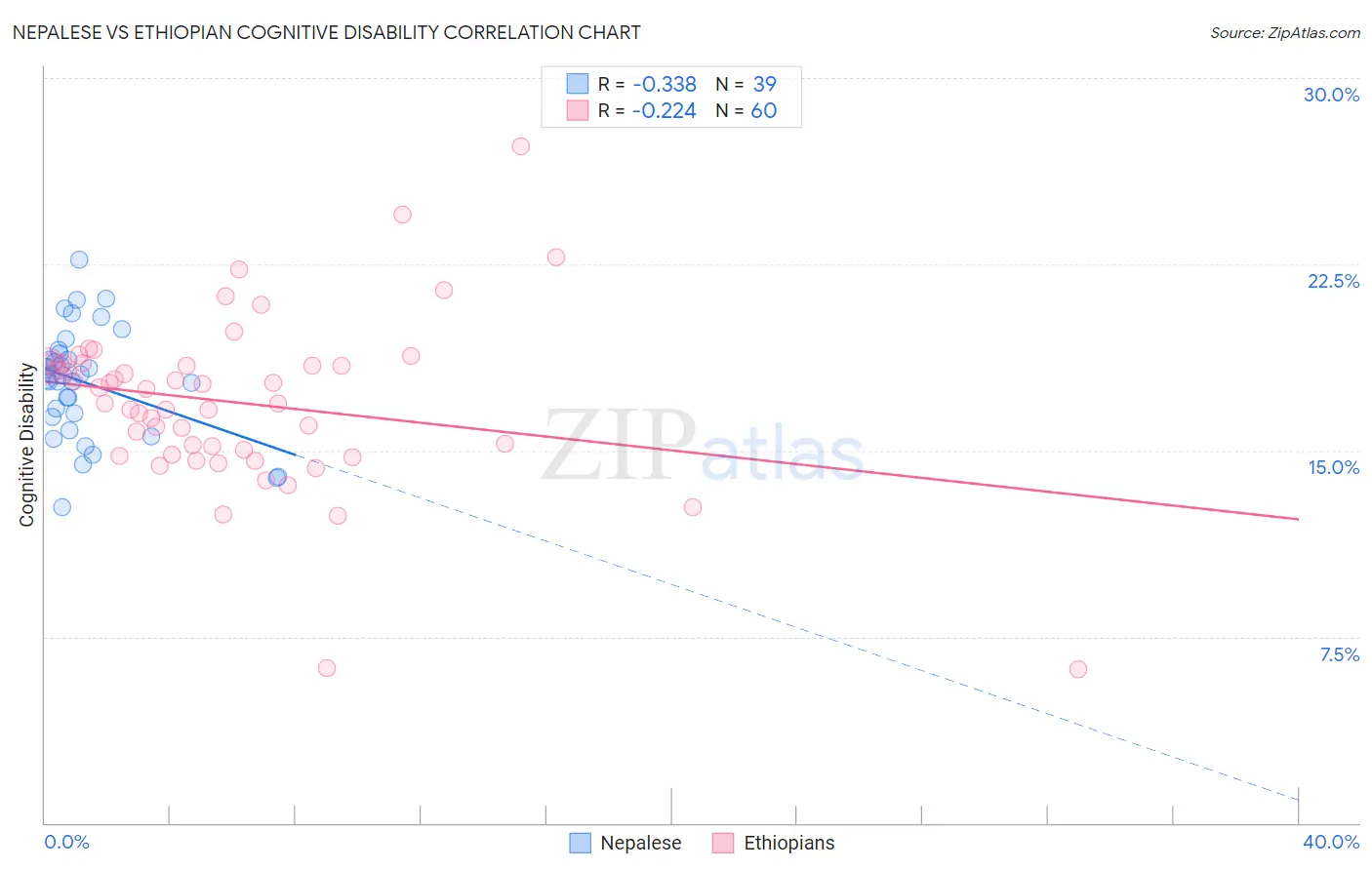 Nepalese vs Ethiopian Cognitive Disability