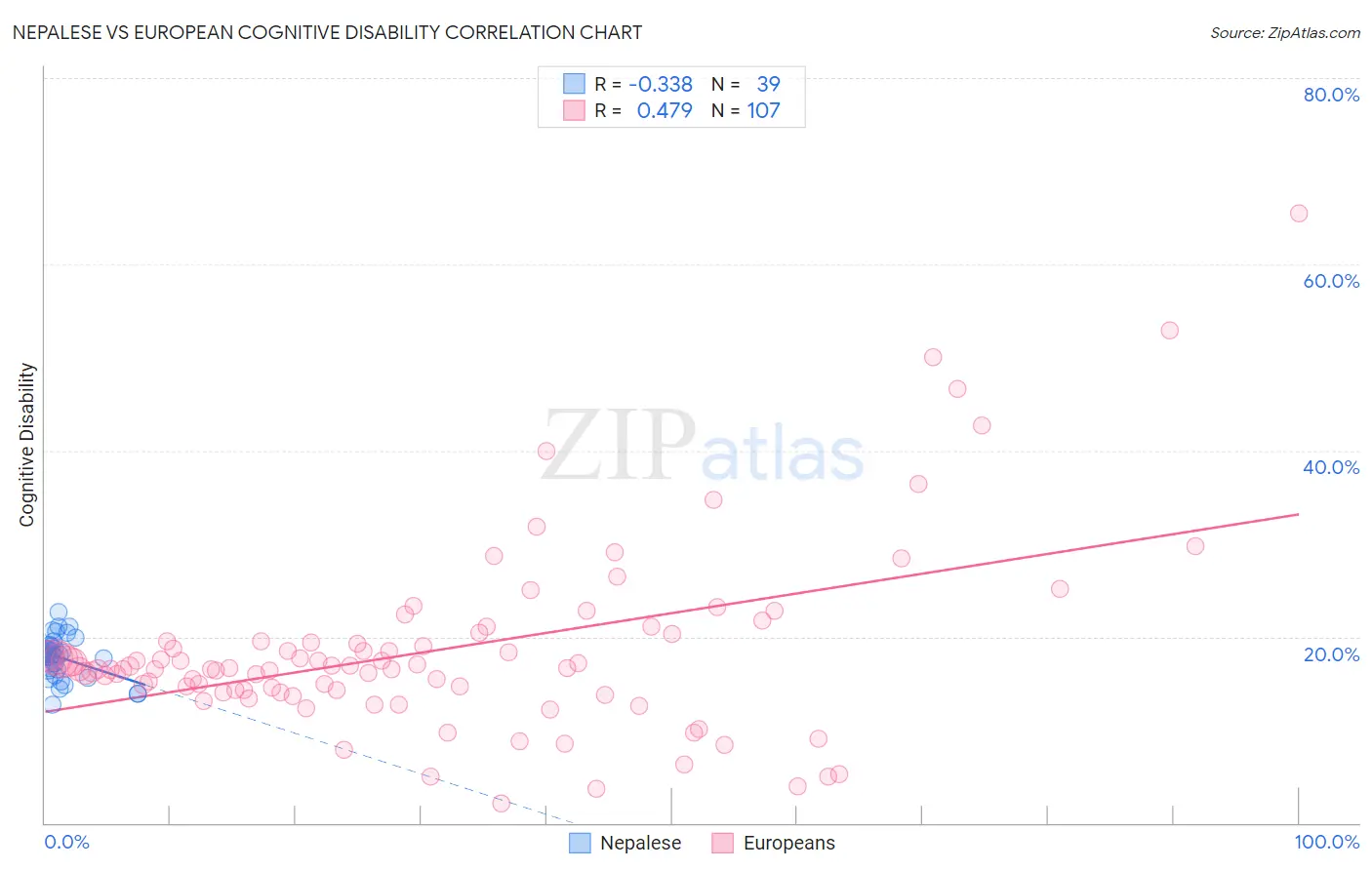 Nepalese vs European Cognitive Disability