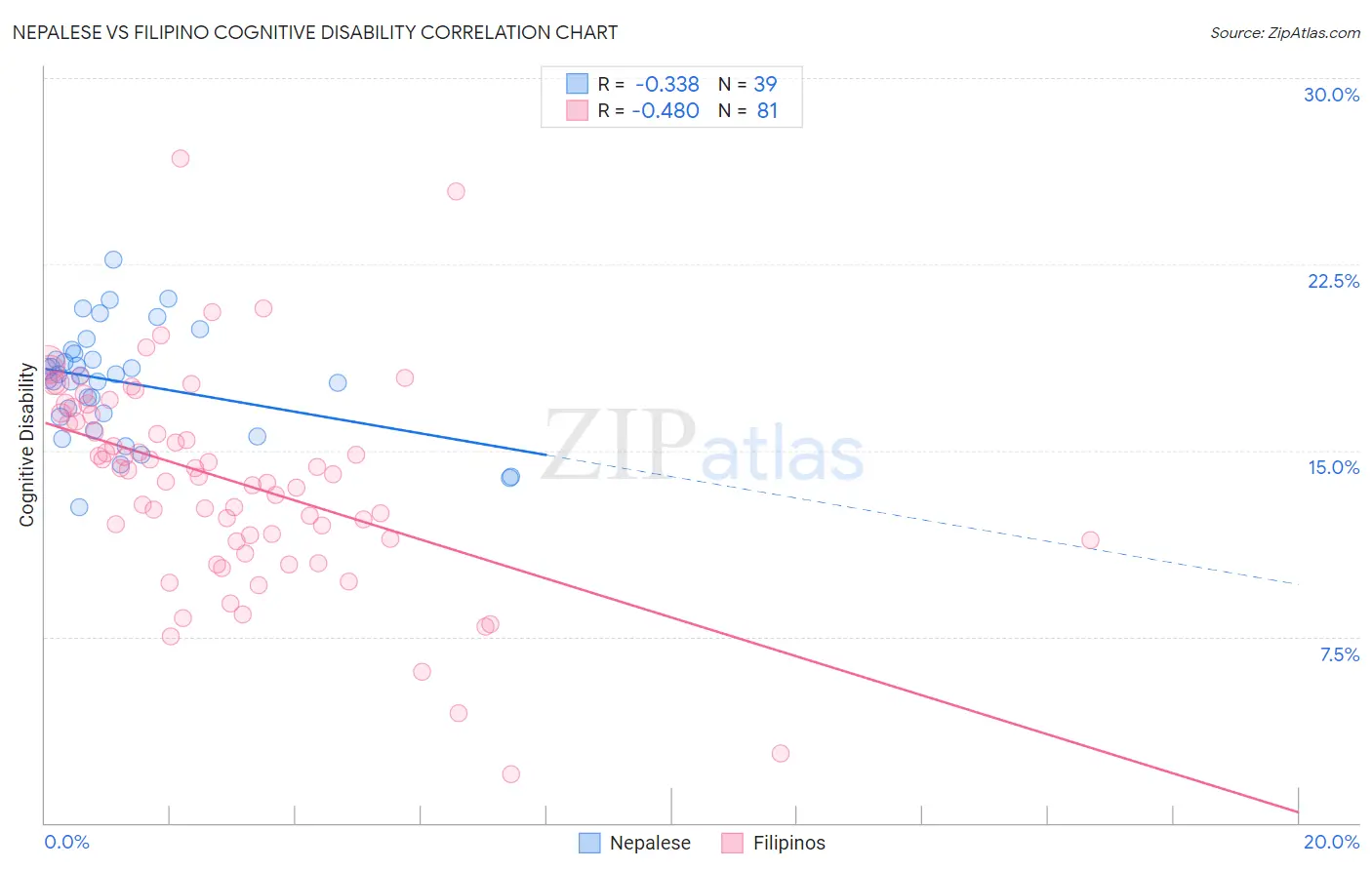 Nepalese vs Filipino Cognitive Disability