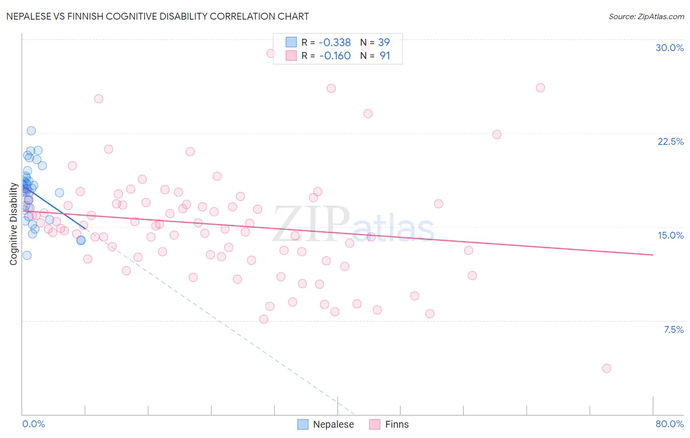 Nepalese vs Finnish Cognitive Disability