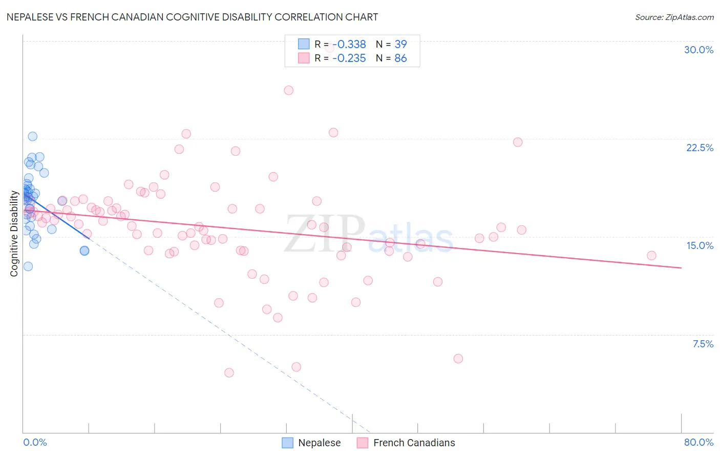 Nepalese vs French Canadian Cognitive Disability