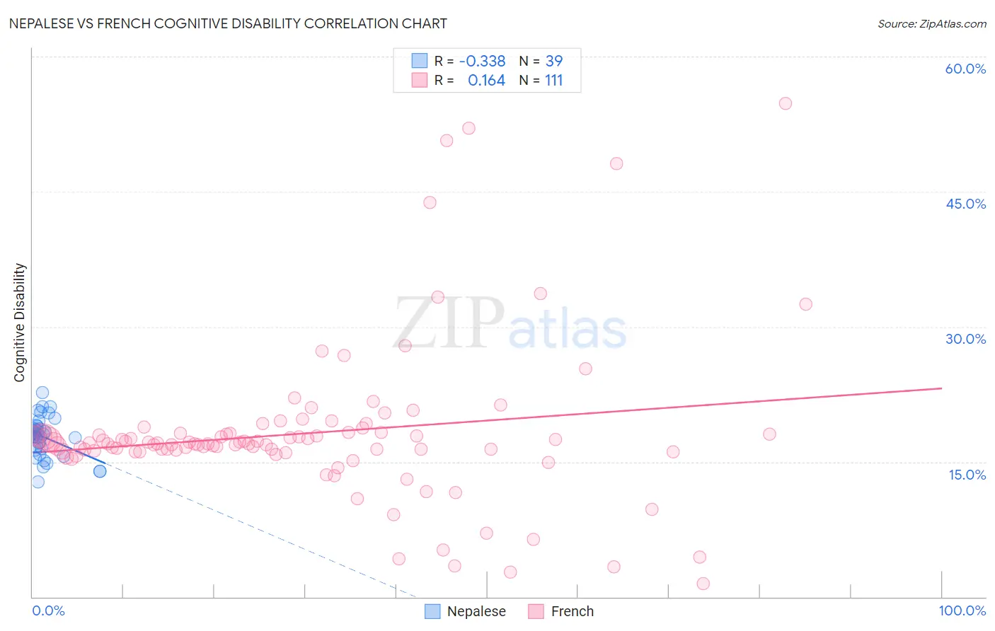 Nepalese vs French Cognitive Disability