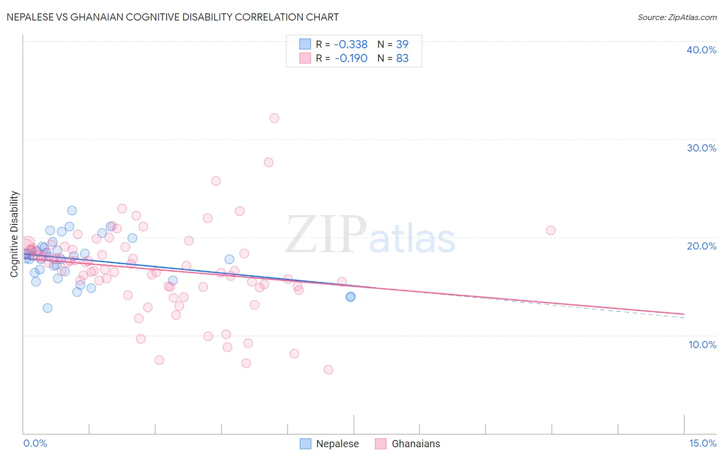 Nepalese vs Ghanaian Cognitive Disability