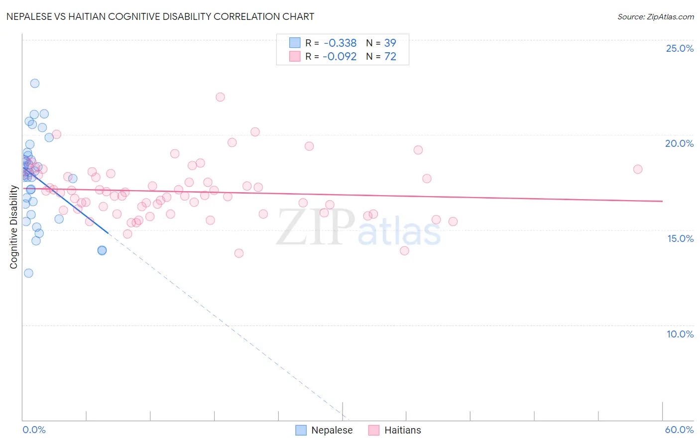 Nepalese vs Haitian Cognitive Disability