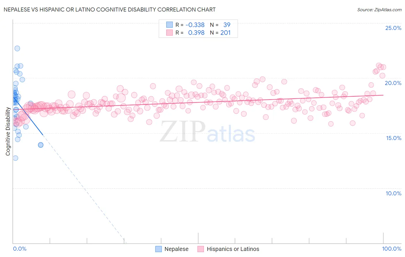 Nepalese vs Hispanic or Latino Cognitive Disability