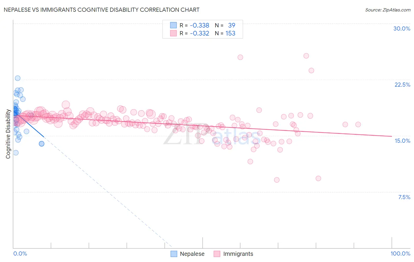 Nepalese vs Immigrants Cognitive Disability