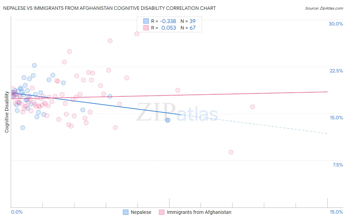 Nepalese vs Immigrants from Afghanistan Cognitive Disability