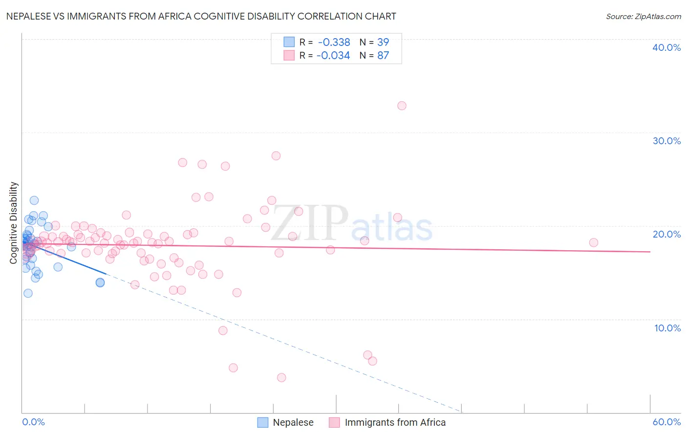Nepalese vs Immigrants from Africa Cognitive Disability