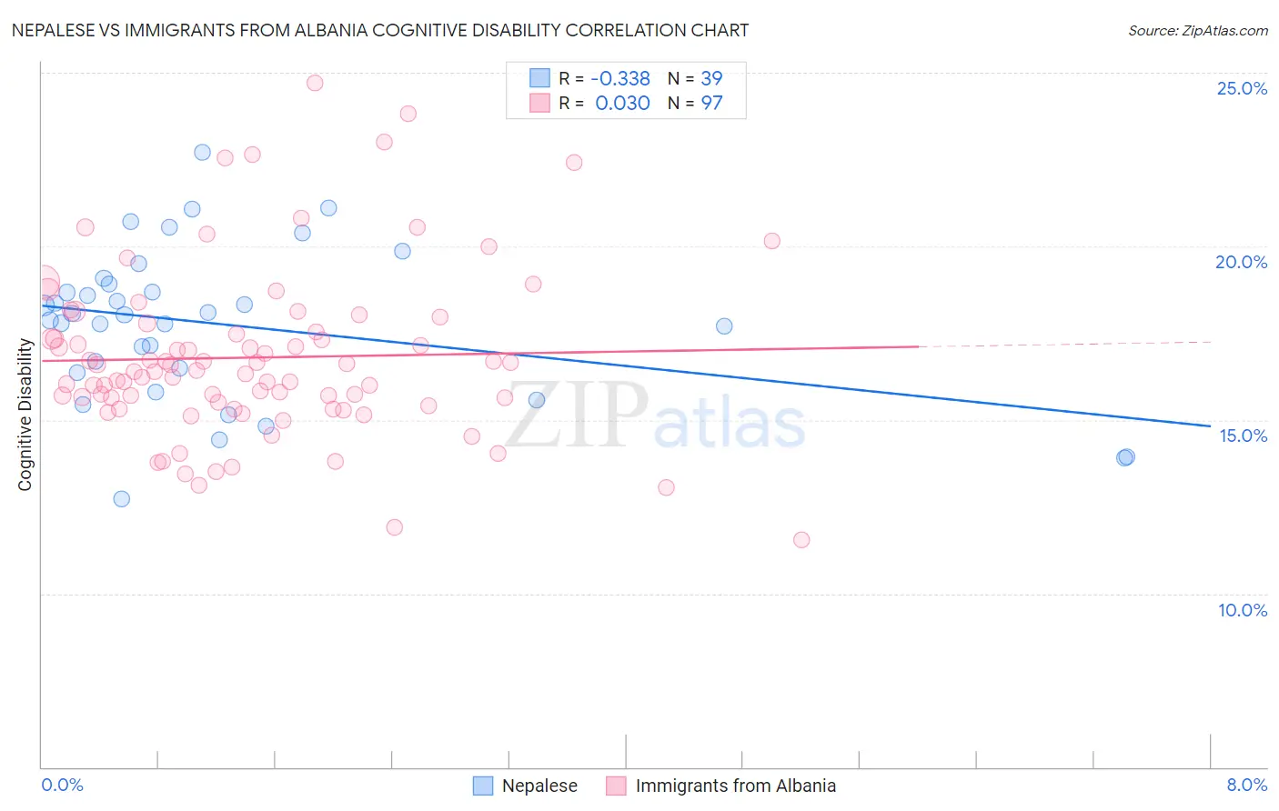 Nepalese vs Immigrants from Albania Cognitive Disability