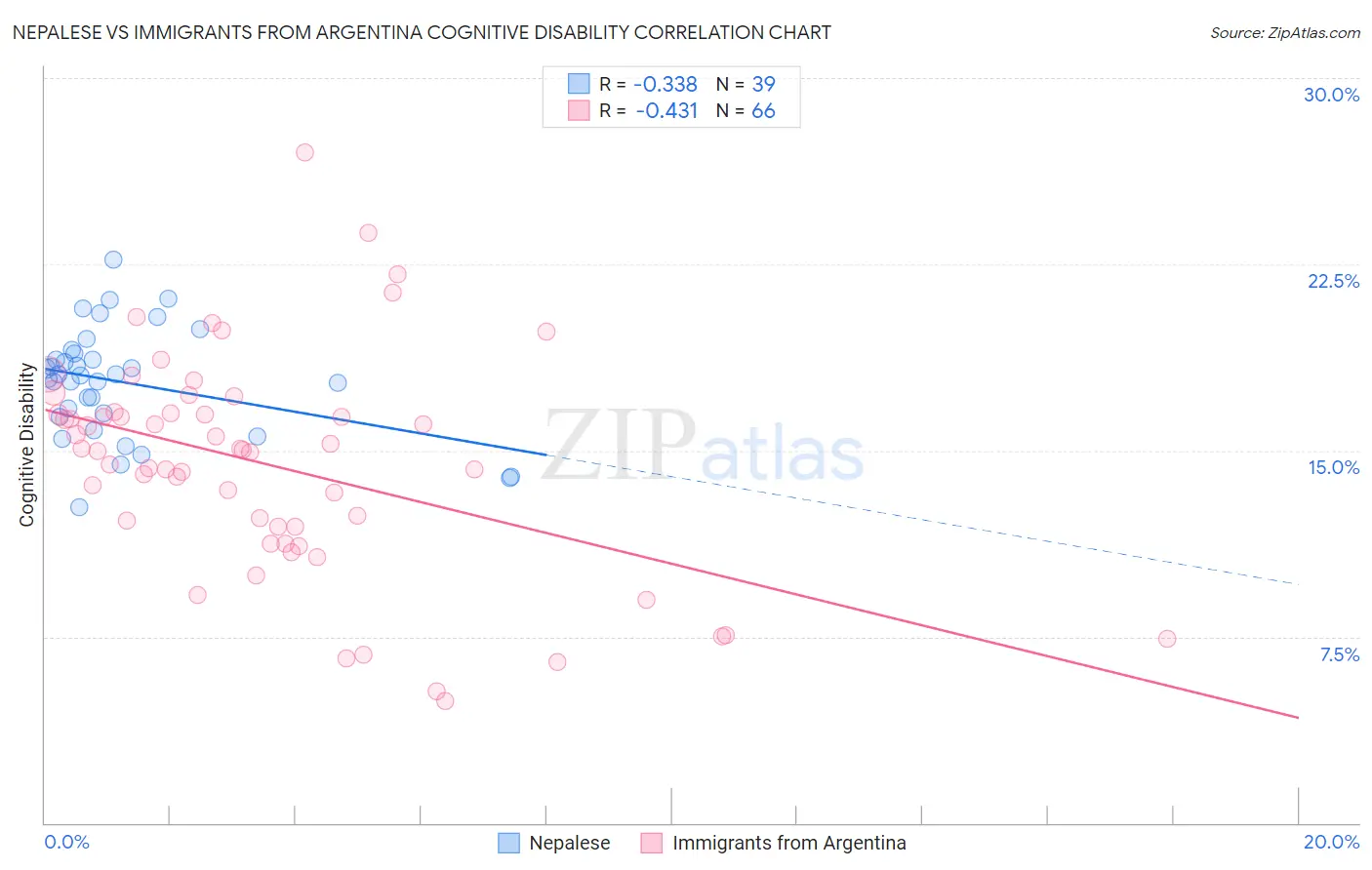 Nepalese vs Immigrants from Argentina Cognitive Disability