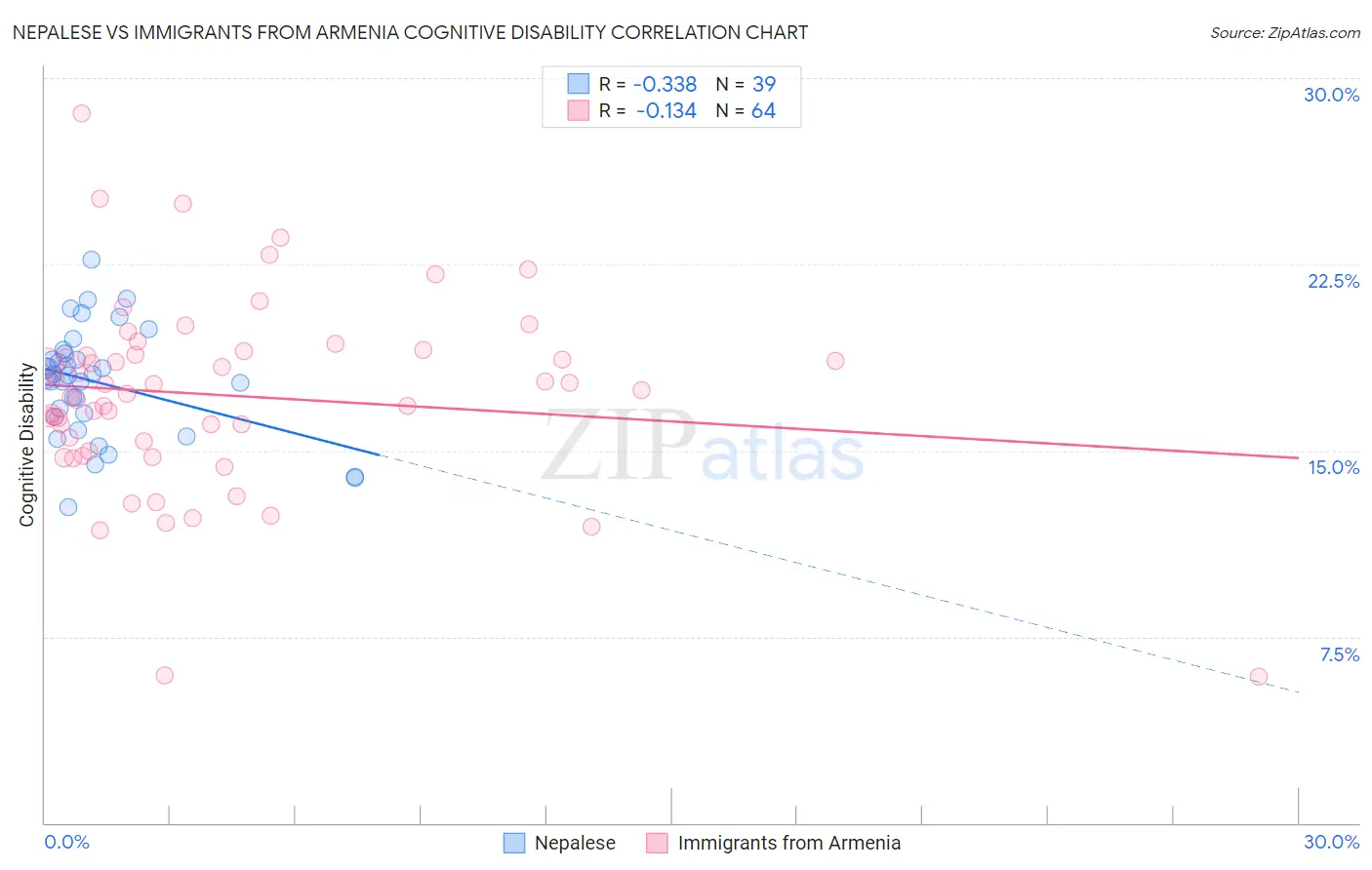 Nepalese vs Immigrants from Armenia Cognitive Disability