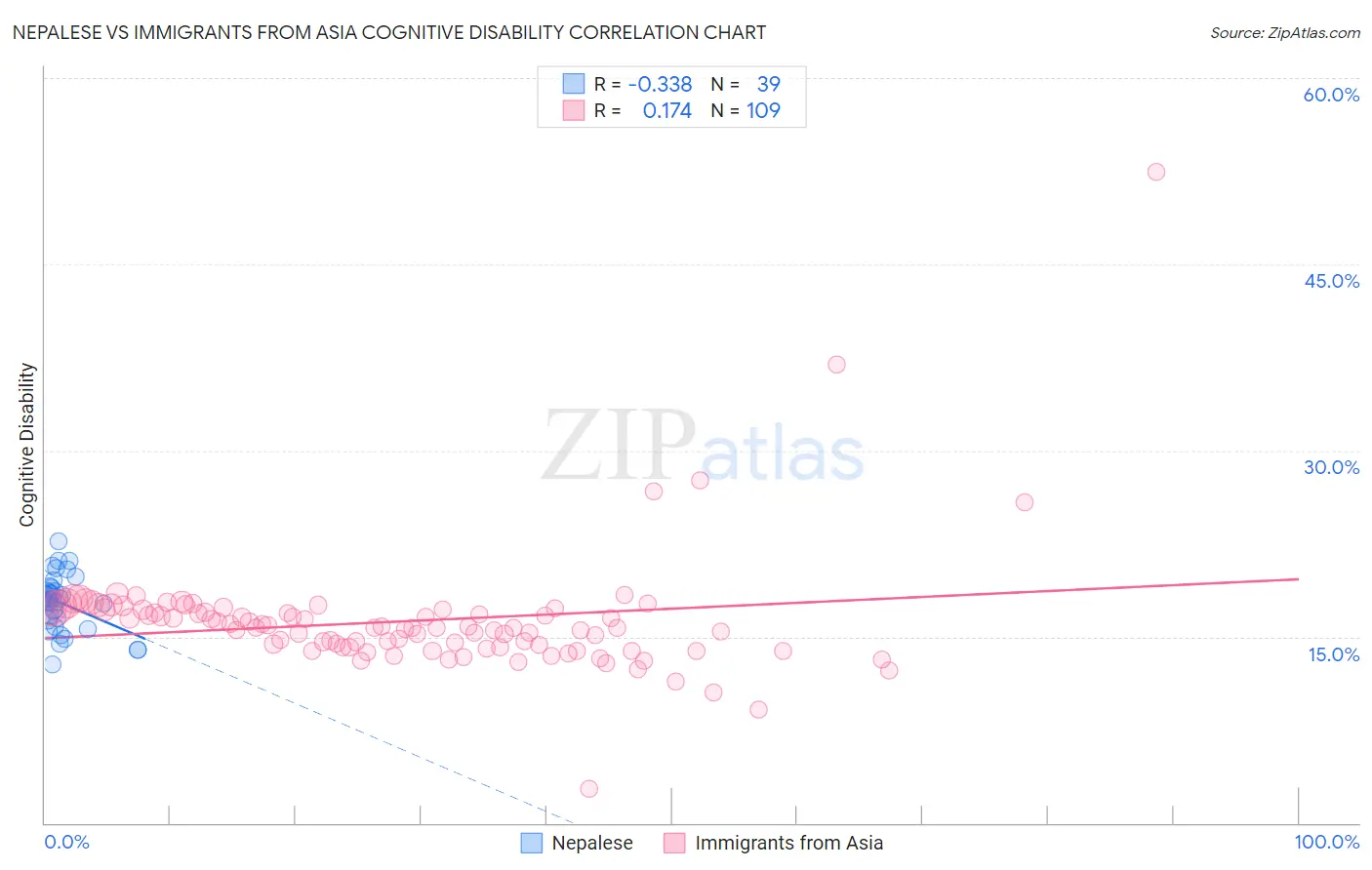 Nepalese vs Immigrants from Asia Cognitive Disability