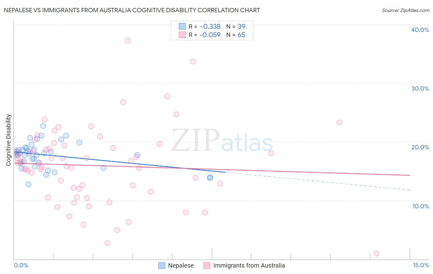 Nepalese vs Immigrants from Australia Cognitive Disability