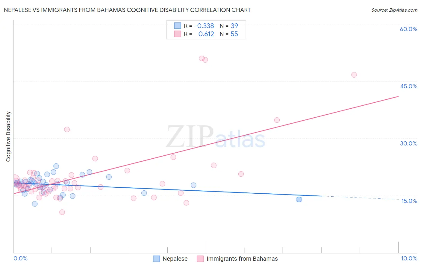 Nepalese vs Immigrants from Bahamas Cognitive Disability