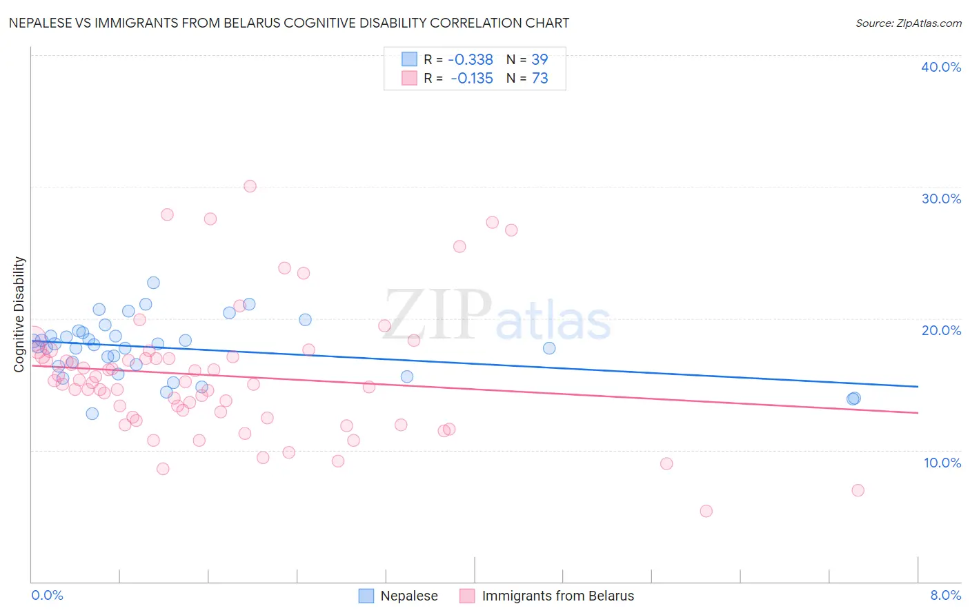Nepalese vs Immigrants from Belarus Cognitive Disability