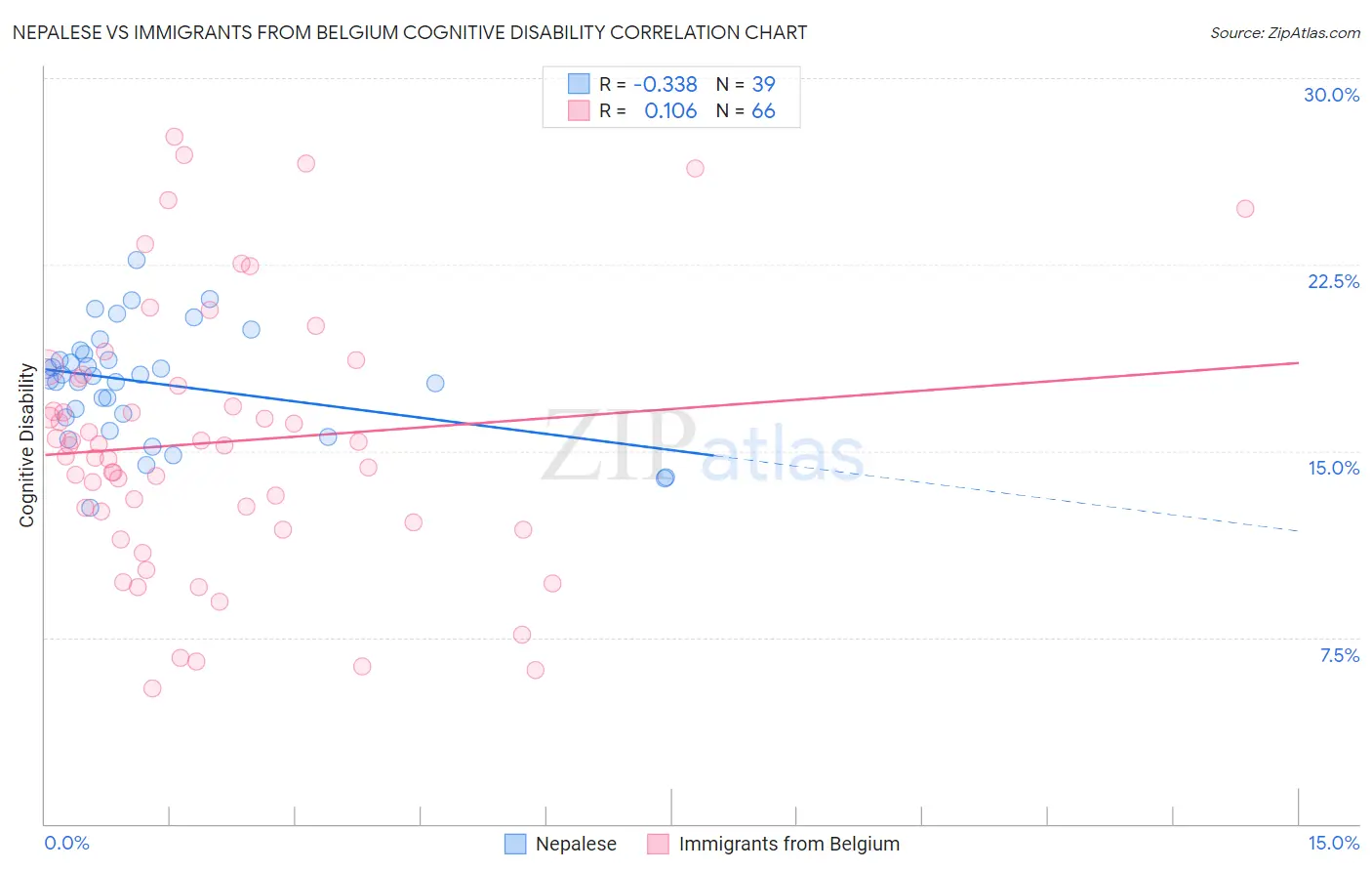 Nepalese vs Immigrants from Belgium Cognitive Disability