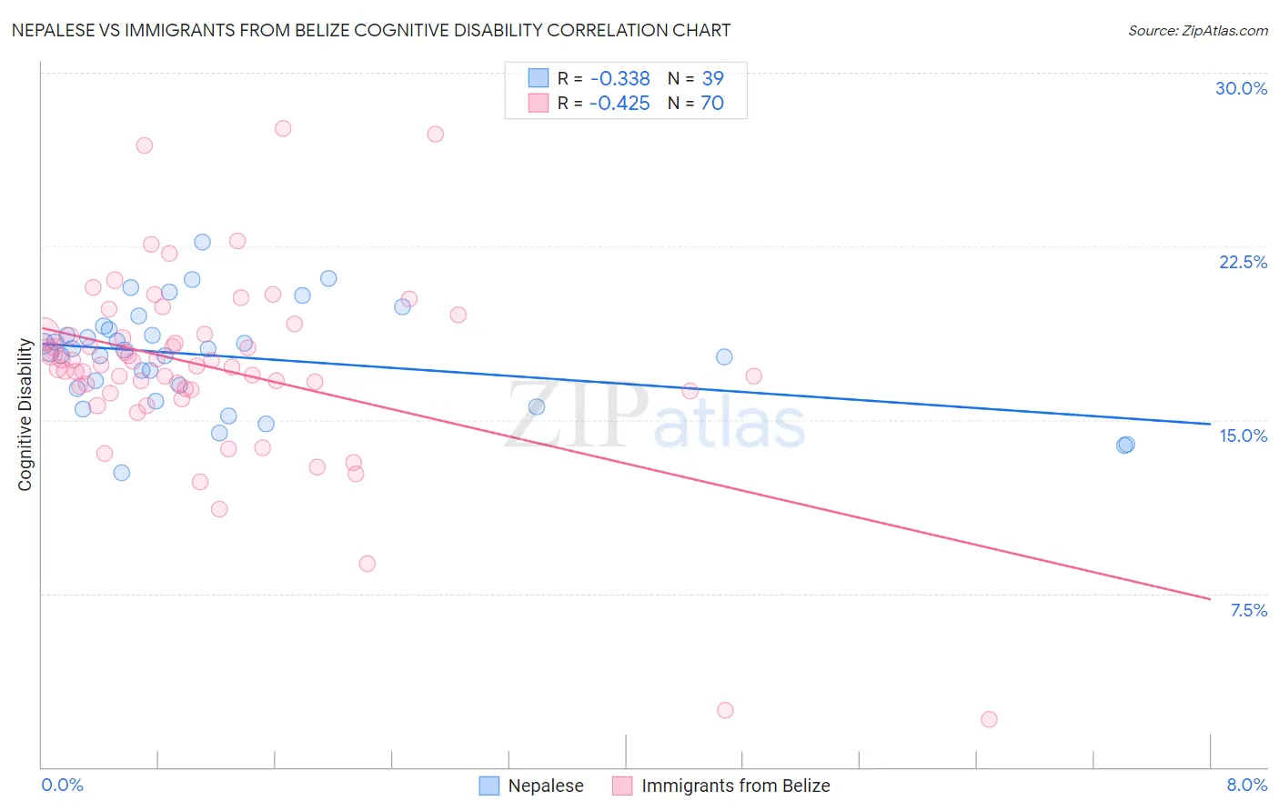 Nepalese vs Immigrants from Belize Cognitive Disability